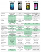 Galaxy S III, iPhone 4S, HTC One X及Lumia 900参数对比
